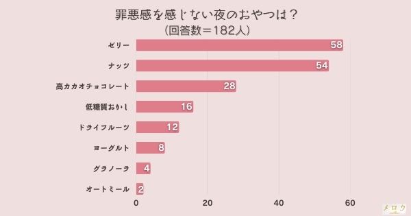 ​＜調査結果＞罪悪感を感じない夜のおやつは？1位『ゼリー』！