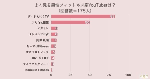 ​＜調査結果＞よく見る男性フィットネス系YouTuberは？1位『ザ・きんにくTV』！