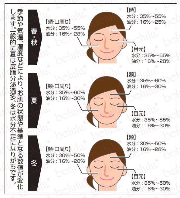 nico石鹸の水分量、油分量を測る方法