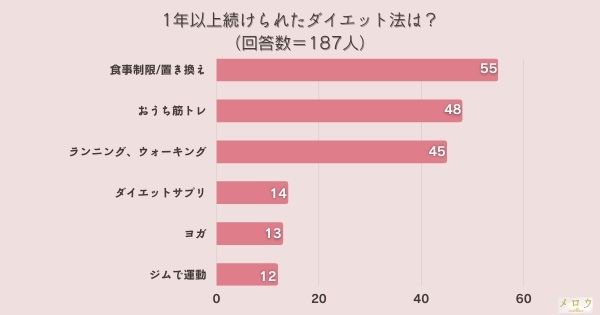 ​＜調査結果＞1年以上続けられたダイエット法は？1位『食事制限／置き換え』！