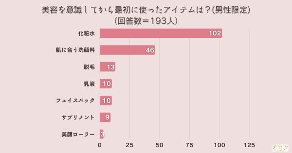 ​＜調査結果＞［男性限定］美容を意識してから最初に使ったアイテムは？1位『化粧水』！