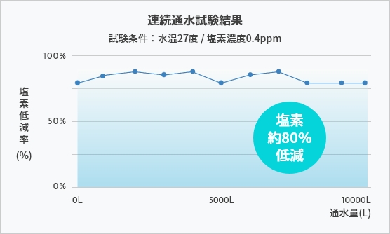 ミラブルプラス使用時の連続通水試験結果