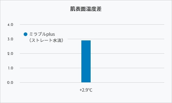 ミラブルプラス使用時の肌表面温度差