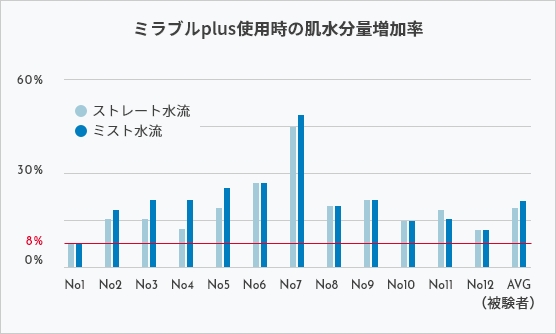 ミラブルプラス使用時の肌水分量増加率