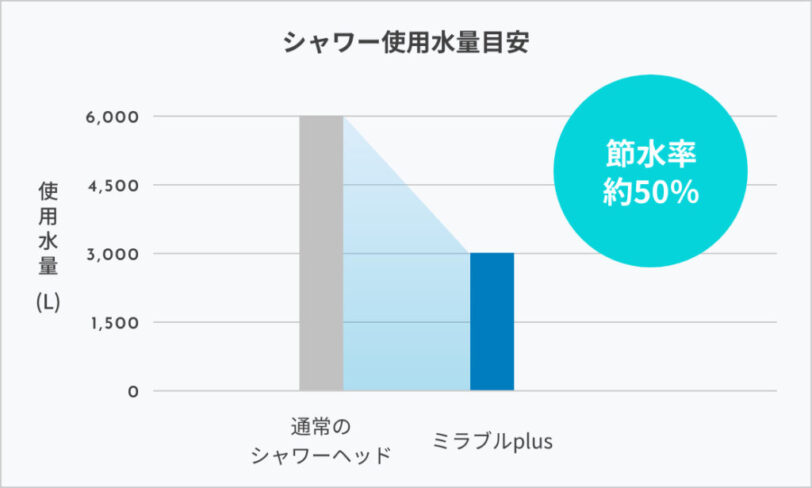 ミラブルプラス使用時のシャワー使用水量の目安