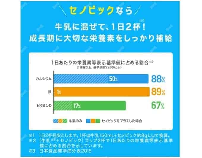 【口コミ効果検証】セノビックで足りない栄養をを補えるのか？