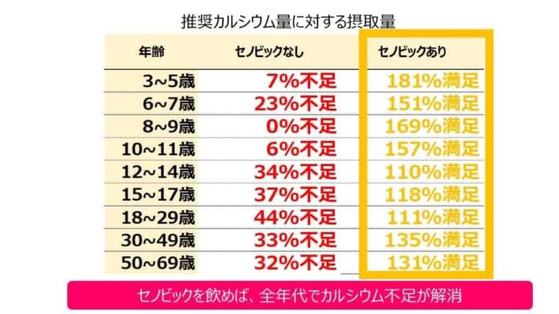 セノビック【知らないと恐ろしい】なぜ牛乳を飲ませたかったのか？