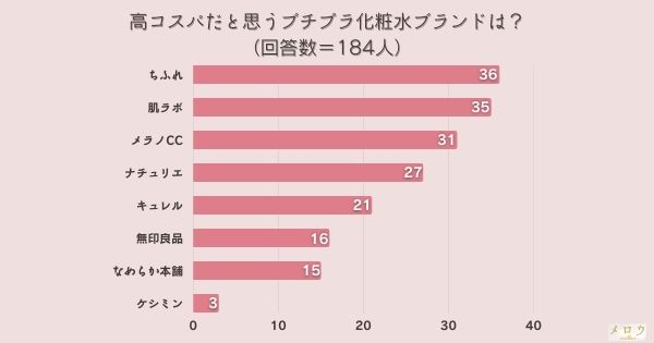 ​＜調査結果＞高コスパだと思うプチプラ化粧水ブランドは？1位『ちふれ』！