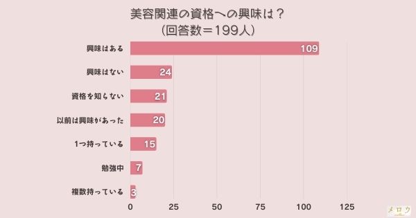 ​＜調査結果＞美容関連の資格への興味は？1位『興味はある』！