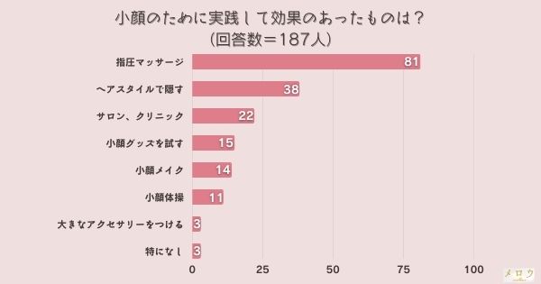 ​＜調査結果＞小顔のために実践して効果のあったものは？1位『指圧マッサージ』！