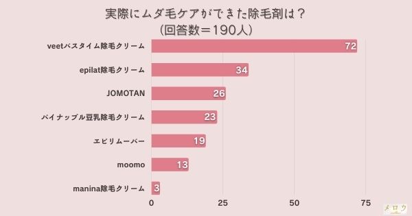 ​＜調査結果＞実際にムダ毛ケアができた除毛剤は？1位『veetバスタイム除毛クリーム』！