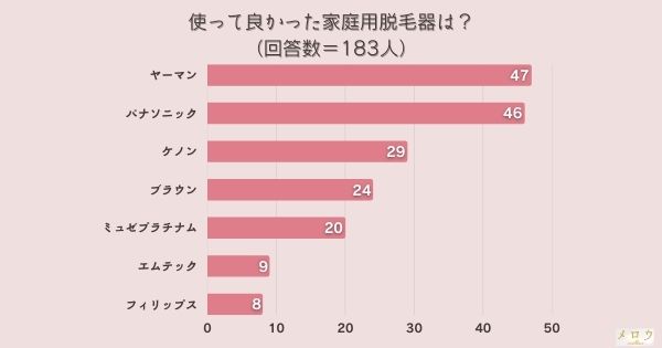 ​＜調査結果＞使って良かった家庭用脱毛器は？1位『ヤーマン』！