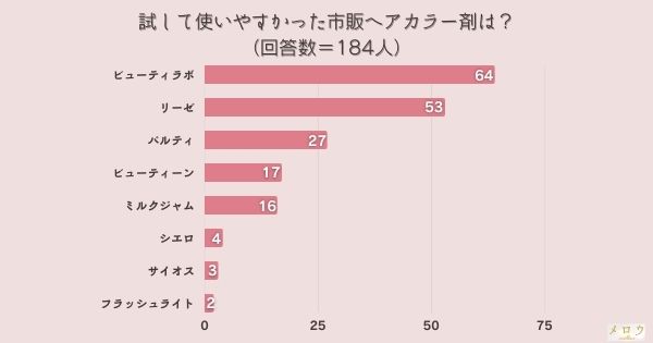 ​＜調査結果＞試して使いやすかった市販ヘアカラー剤は？1位『ビューティラボ』！