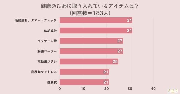 ​＜調査結果＞健康のために取り入れているアイテムは？同率1位『活動量計、スマートウォッチ』と『体組成計』！