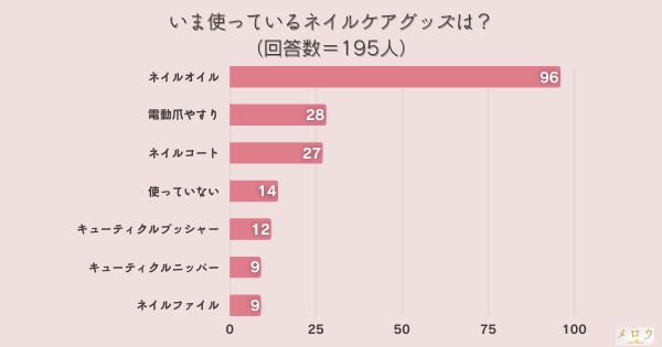 ​＜調査結果＞いま使っているネイルケアグッズは？1位『ネイルオイル』！