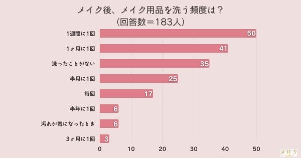 ​＜調査結果＞メイク後、メイク用品を洗う頻度は？1位『1週間に1回』！