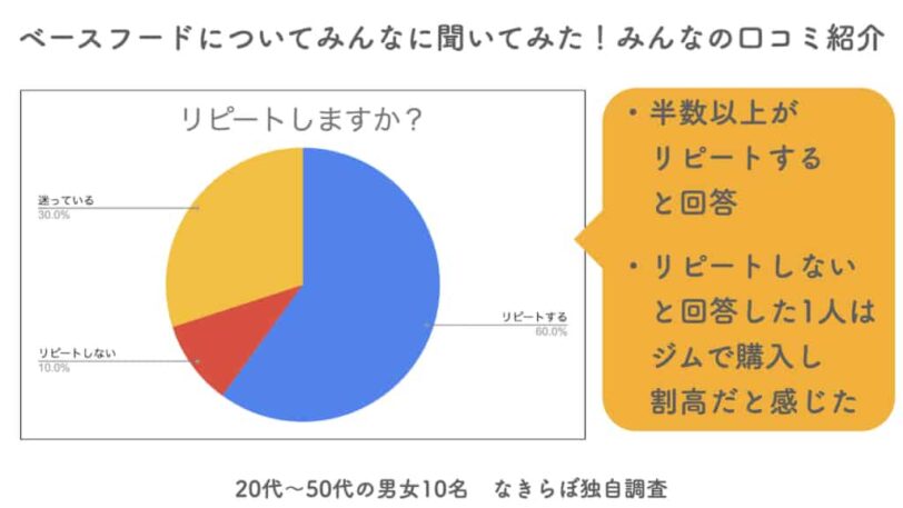 ベースフードをリピート購入しますか？