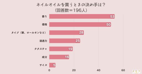 ​＜調査結果＞ネイルオイルを買うときの決め手は？1位『香り』！