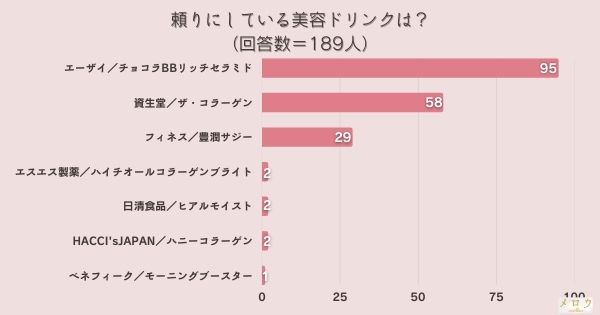 ​＜調査結果＞頼りにしている美容ドリンクは？1位『エーザイ／チョコラBBリッチセラミド』！