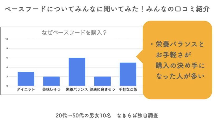 なぜベースフードを選んだのですか？