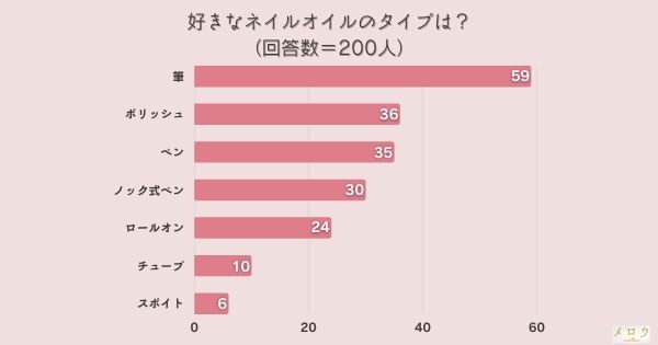 ​＜調査結果＞好きなネイルオイルのタイプは？1位『筆』！