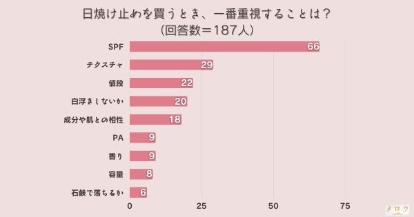 ​＜調査結果＞日焼け止めを買うとき一番重視することは？1位『SPF』！