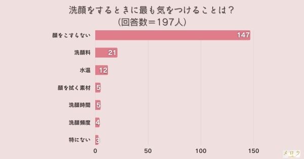 ​＜調査結果＞洗顔をするときに最も気をつけることは？1位『顔をこすらない』！