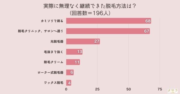 ​＜調査結果＞実際に無理なく継続できた脱毛方法は？1位『カミソリで剃る』！