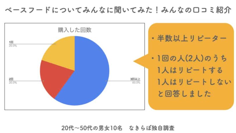 ベースフードを買った回数は？