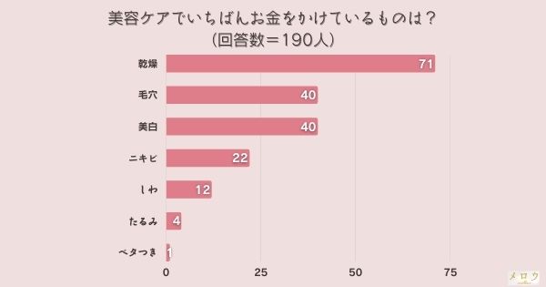 ​＜調査結果＞美容ケアでいちばんお金をかけているものは？1位『乾燥』！