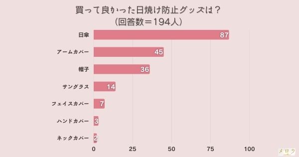 ​＜調査結果＞買って良かった日焼け防止グッズは？1位『日傘』！