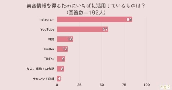 ​＜調査結果＞美容情報を得るためにいちばん活用しているものは？1位『Instagram』！