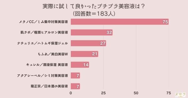 ​＜調査結果＞実際に試して良かったプチプラ美容液は？1位『メラノCC／しみ集中対策美容液』！