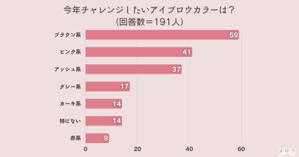 ​＜調査結果＞今年チャレンジしたいアイブロウカラーは？1位『ブラウン系』！