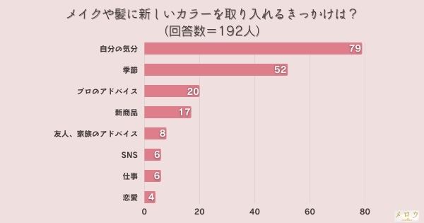 ​＜調査結果＞メイクや髪に新しいカラーを取り入れるきっかけは？1位『自分の気分』！