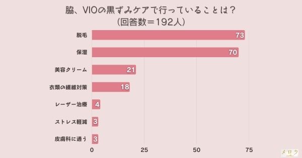 ​＜調査結果＞脇、VIOの黒ずみケアで行っていることは？1位『脱毛』！