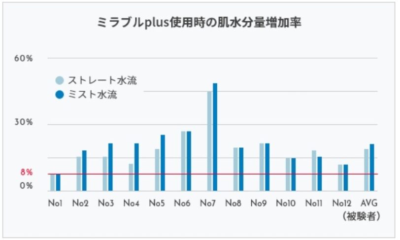 ミラブル　乾燥肌が落ち着いてしっとりする