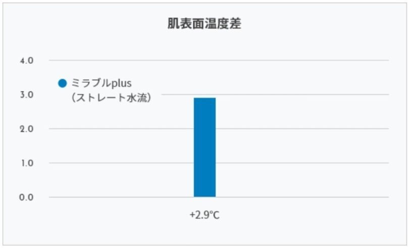 ミラブル　温浴効果で身体の代謝もアップする