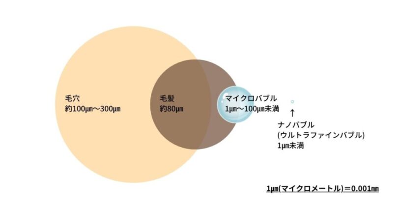 ミラブルplusは2種類の洗浄力の高い微細な泡を発生させることができる