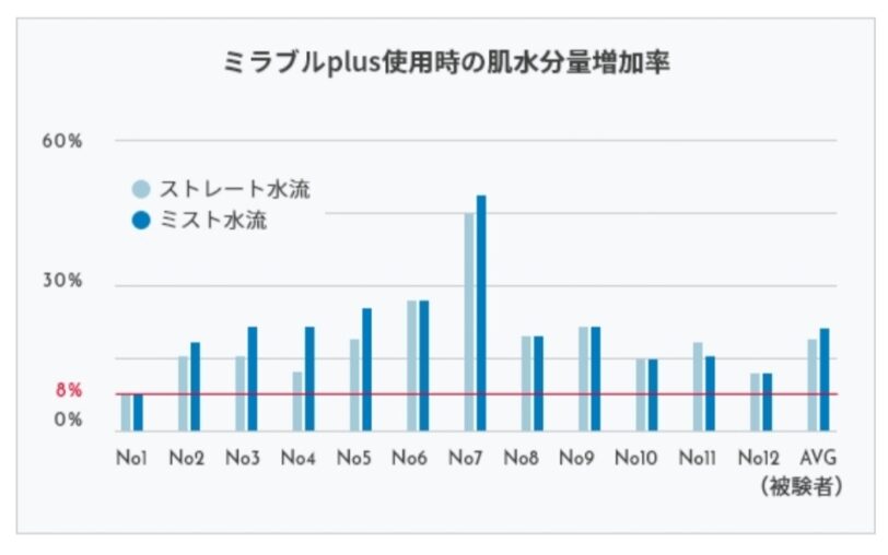 ミラブル　保湿力アップ 