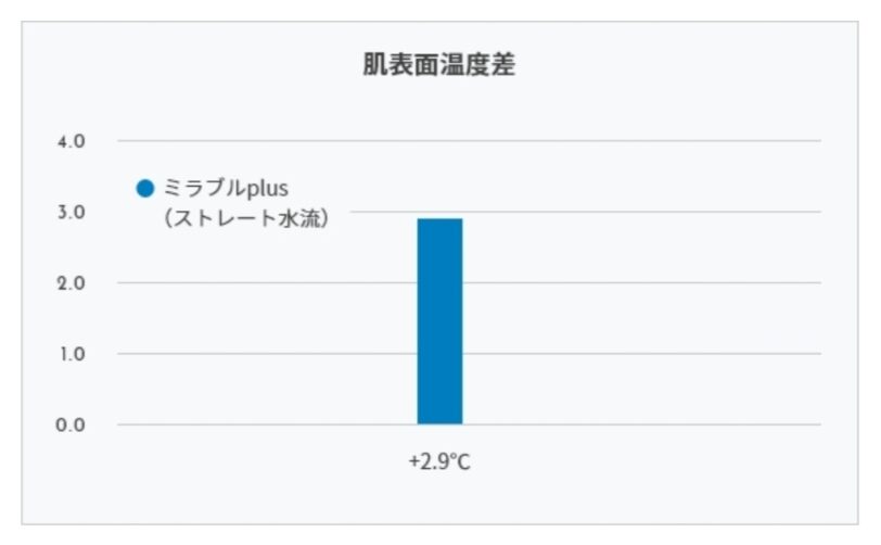 ミラブル　保温力アップ 