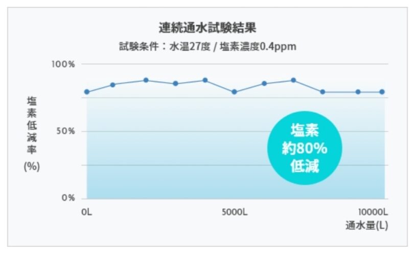 ミラブル　浄水・塩素除去