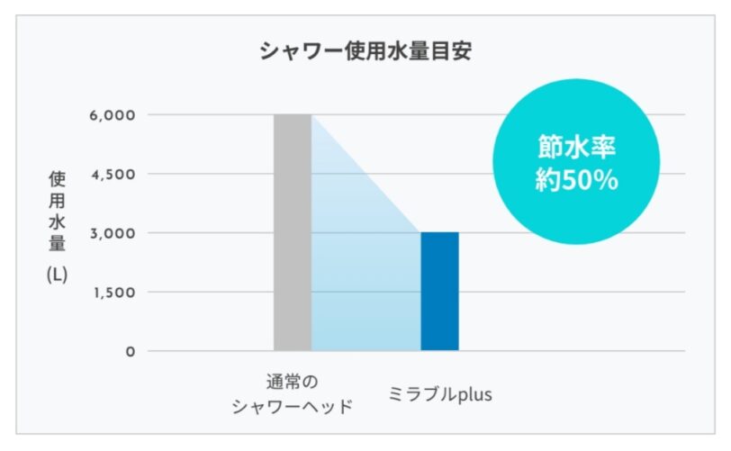 ミラブル　節水率アップ