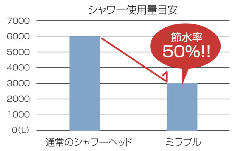 ミラブル節水効果はどのくらいある？