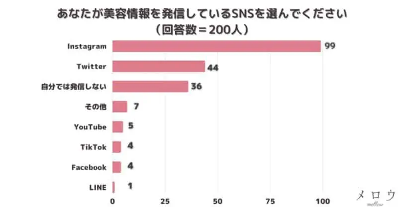 あなたが美容情報を発信しているSNSを選んでください