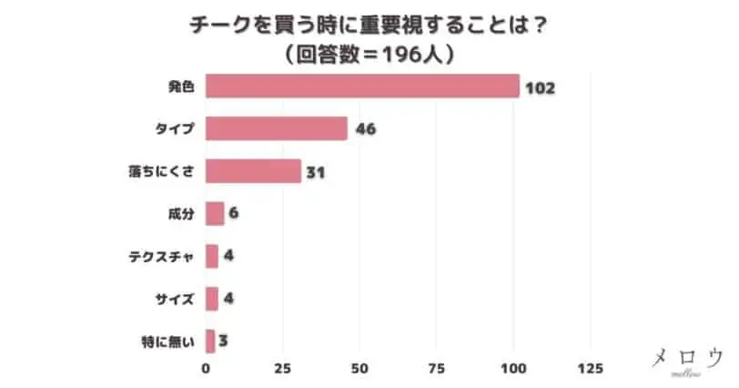 ＜調査結果＞チークを買う時に重要視することは？1位『発色』！