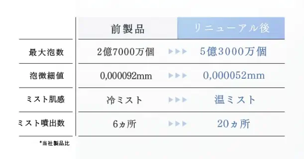 【マイトレックスヒホウファインバブルプラス】リニューアル後のここがすごい