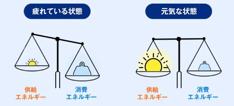 【リポビタンdx】疲れと睡眠障害改善2つの効き目