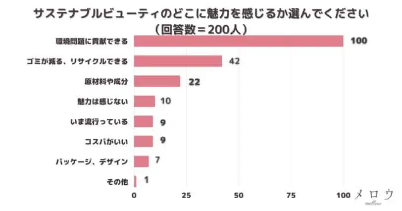 ＜調査結果＞サステナブルビューティのどこに魅力を感じるか選んでください1位『環境問題に貢献できる』！