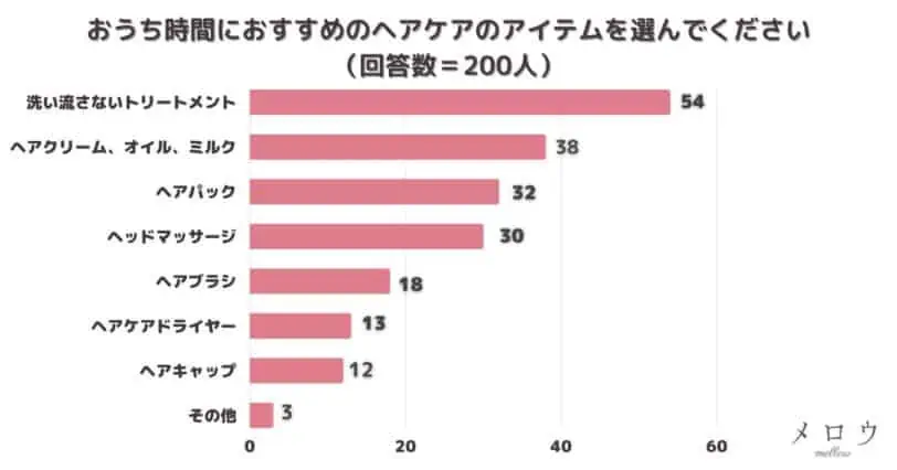 ＜調査結果＞おうち時間におすすめのヘアケアのアイテムを選んでください1位『洗い流さないトリートメント』！